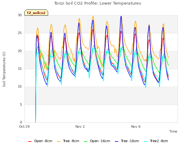 Explore the graph:Tonzi Soil CO2 Profile: Lower Temperatures in a new window