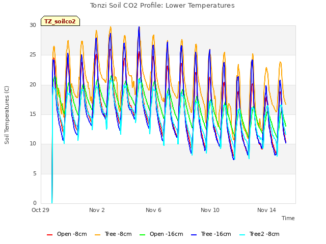 Explore the graph:Tonzi Soil CO2 Profile: Lower Temperatures in a new window