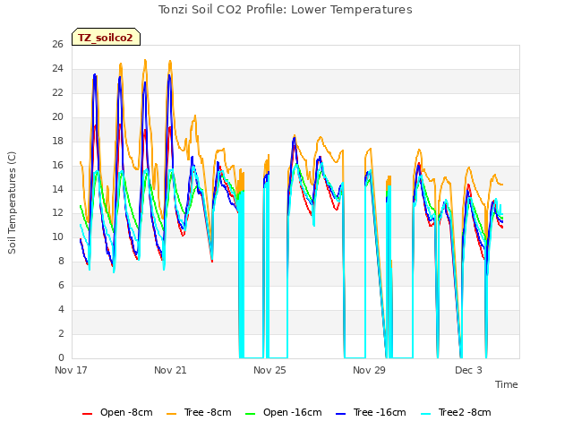 Explore the graph:Tonzi Soil CO2 Profile: Lower Temperatures in a new window