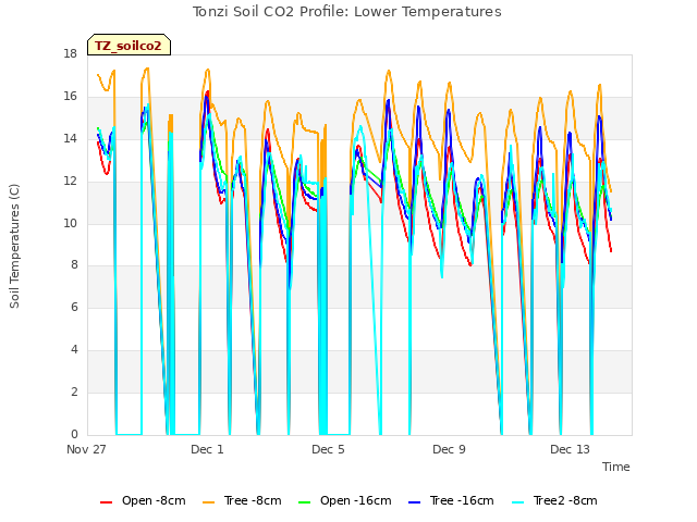 Explore the graph:Tonzi Soil CO2 Profile: Lower Temperatures in a new window