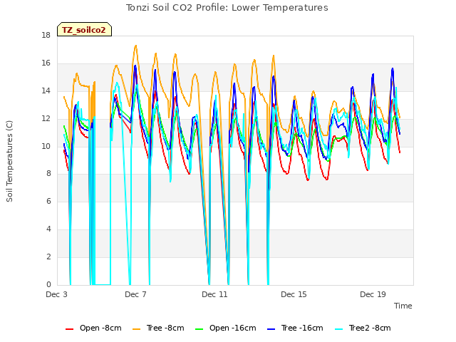 Explore the graph:Tonzi Soil CO2 Profile: Lower Temperatures in a new window