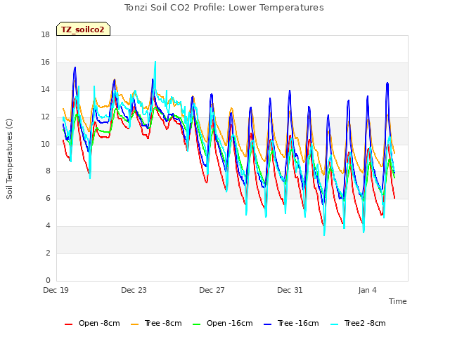 Explore the graph:Tonzi Soil CO2 Profile: Lower Temperatures in a new window