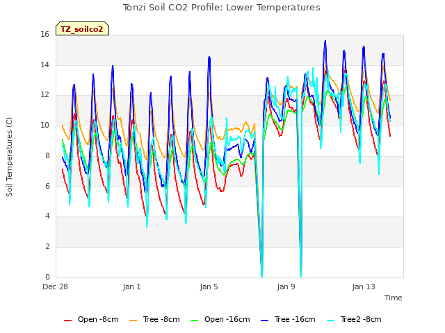 Explore the graph:Tonzi Soil CO2 Profile: Lower Temperatures in a new window