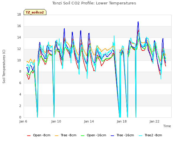 Explore the graph:Tonzi Soil CO2 Profile: Lower Temperatures in a new window