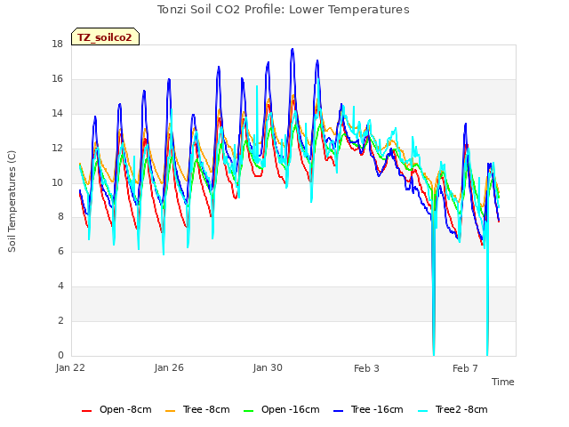 Explore the graph:Tonzi Soil CO2 Profile: Lower Temperatures in a new window