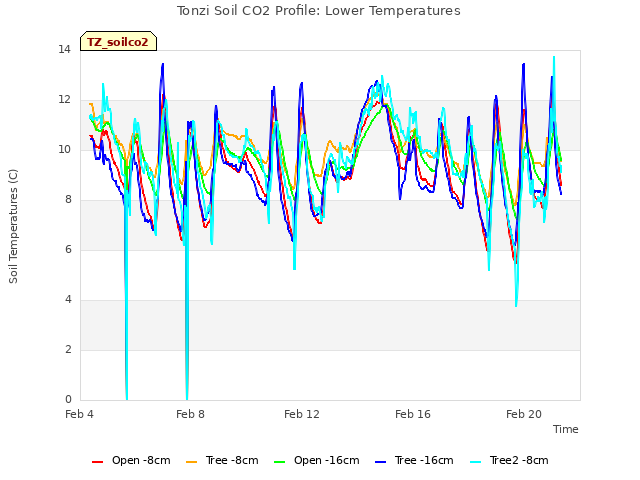 Explore the graph:Tonzi Soil CO2 Profile: Lower Temperatures in a new window