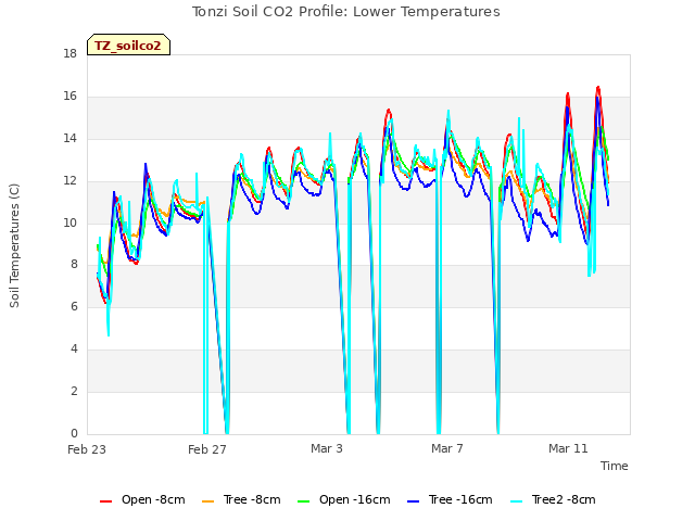 Explore the graph:Tonzi Soil CO2 Profile: Lower Temperatures in a new window