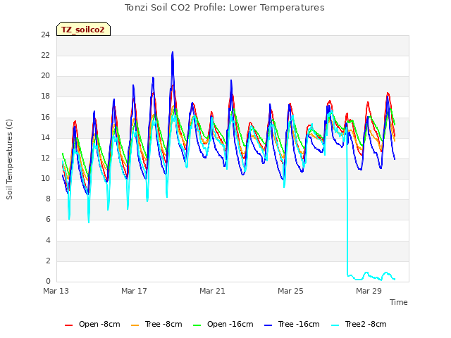 Explore the graph:Tonzi Soil CO2 Profile: Lower Temperatures in a new window