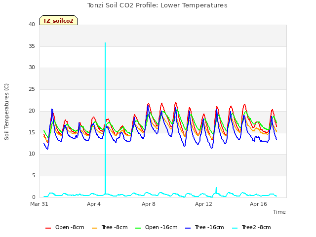 Explore the graph:Tonzi Soil CO2 Profile: Lower Temperatures in a new window