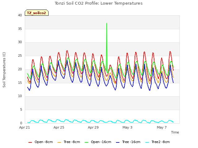 Explore the graph:Tonzi Soil CO2 Profile: Lower Temperatures in a new window