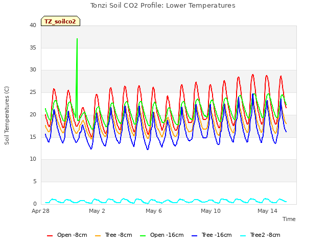 Explore the graph:Tonzi Soil CO2 Profile: Lower Temperatures in a new window