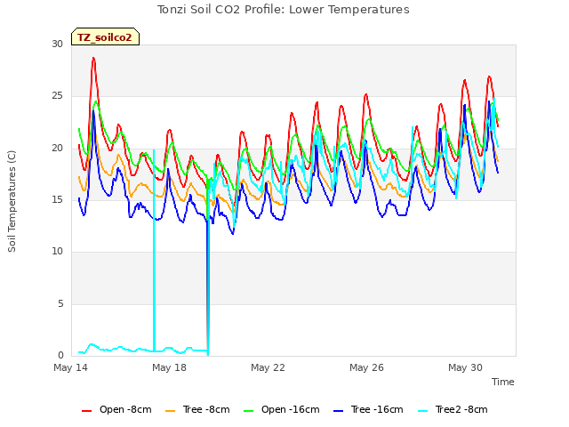 Explore the graph:Tonzi Soil CO2 Profile: Lower Temperatures in a new window