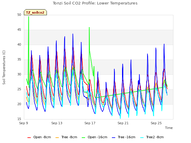 Explore the graph:Tonzi Soil CO2 Profile: Lower Temperatures in a new window