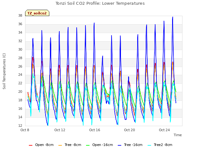 Explore the graph:Tonzi Soil CO2 Profile: Lower Temperatures in a new window