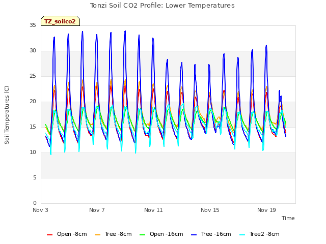 Explore the graph:Tonzi Soil CO2 Profile: Lower Temperatures in a new window