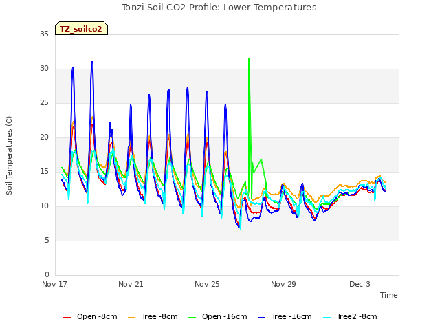 Explore the graph:Tonzi Soil CO2 Profile: Lower Temperatures in a new window