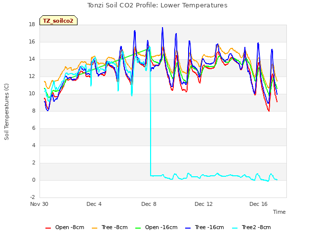 Explore the graph:Tonzi Soil CO2 Profile: Lower Temperatures in a new window