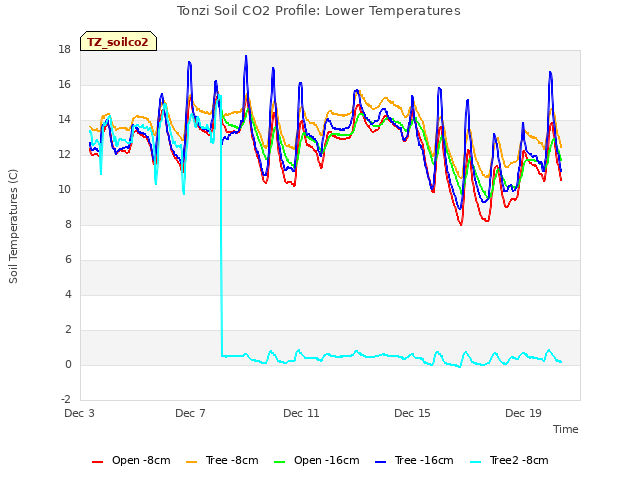 Explore the graph:Tonzi Soil CO2 Profile: Lower Temperatures in a new window