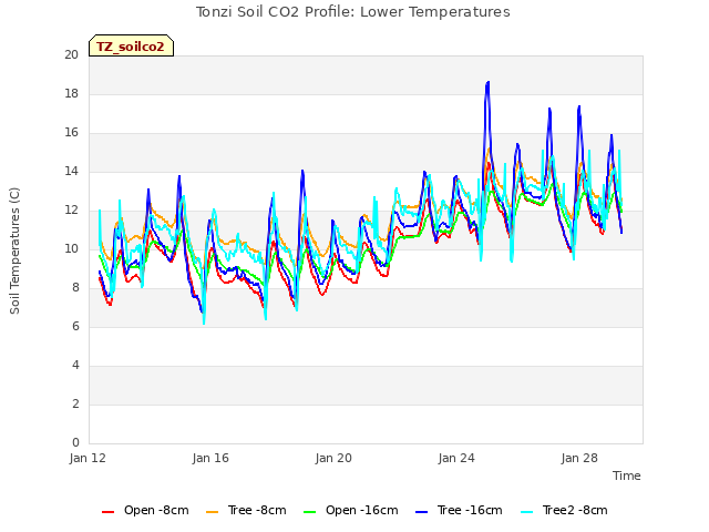 Explore the graph:Tonzi Soil CO2 Profile: Lower Temperatures in a new window