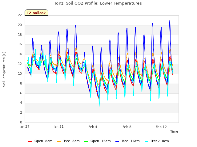 Explore the graph:Tonzi Soil CO2 Profile: Lower Temperatures in a new window