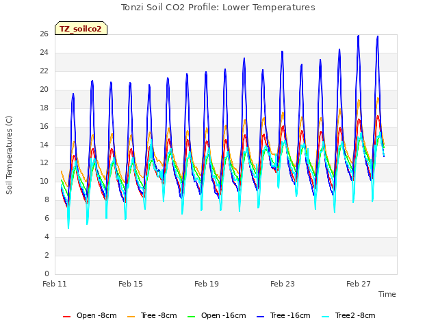 Explore the graph:Tonzi Soil CO2 Profile: Lower Temperatures in a new window