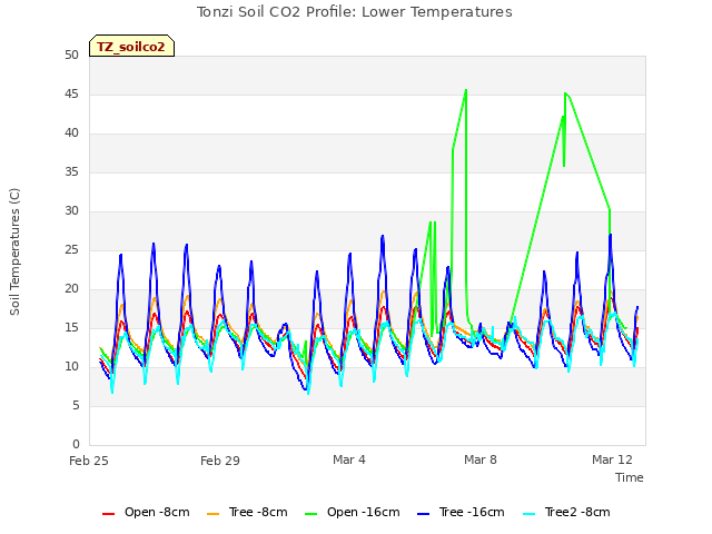 Explore the graph:Tonzi Soil CO2 Profile: Lower Temperatures in a new window