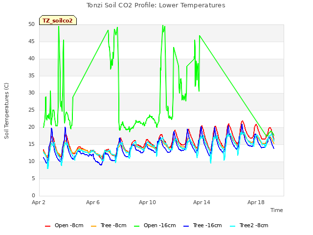 Explore the graph:Tonzi Soil CO2 Profile: Lower Temperatures in a new window