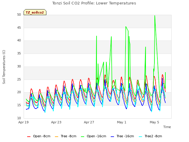 Explore the graph:Tonzi Soil CO2 Profile: Lower Temperatures in a new window