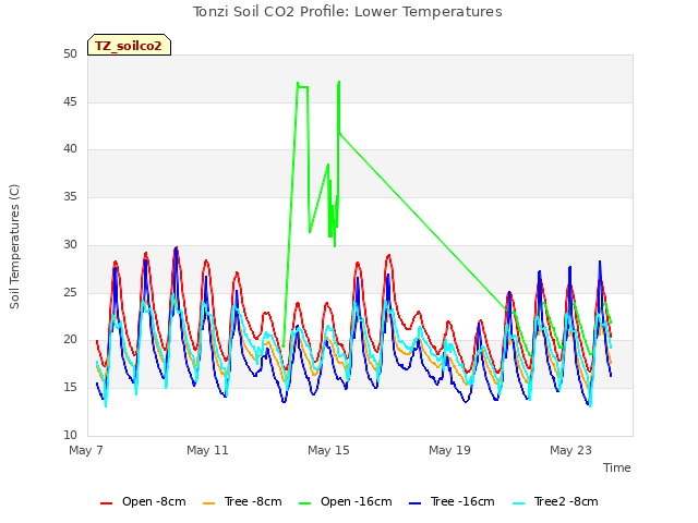 Explore the graph:Tonzi Soil CO2 Profile: Lower Temperatures in a new window