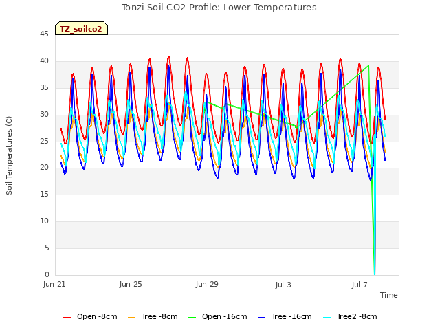 Explore the graph:Tonzi Soil CO2 Profile: Lower Temperatures in a new window