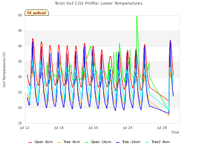 Explore the graph:Tonzi Soil CO2 Profile: Lower Temperatures in a new window