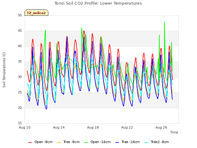 Explore the graph:Tonzi Soil CO2 Profile: Lower Temperatures in a new window