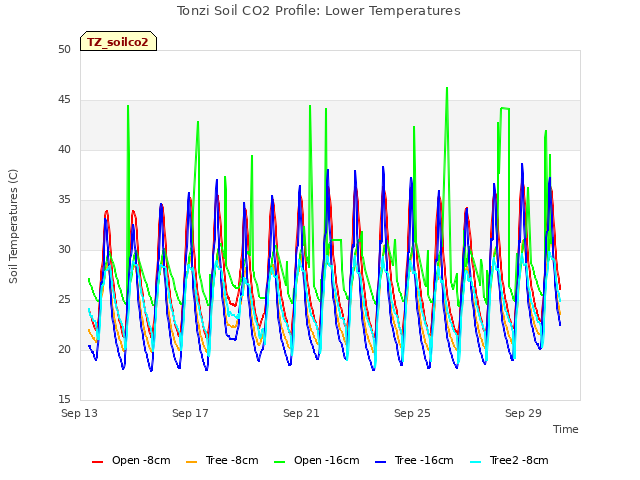 Explore the graph:Tonzi Soil CO2 Profile: Lower Temperatures in a new window