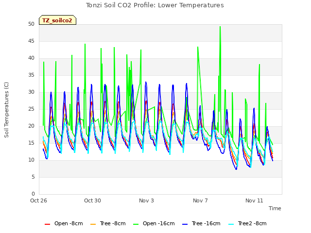 Explore the graph:Tonzi Soil CO2 Profile: Lower Temperatures in a new window