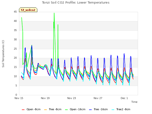 Explore the graph:Tonzi Soil CO2 Profile: Lower Temperatures in a new window