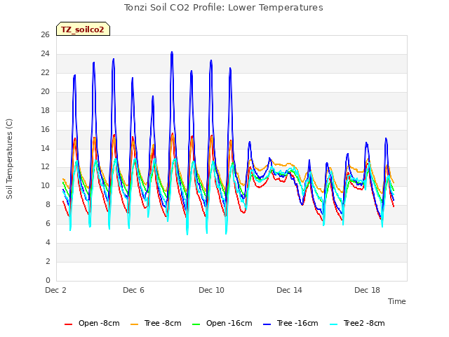 Explore the graph:Tonzi Soil CO2 Profile: Lower Temperatures in a new window