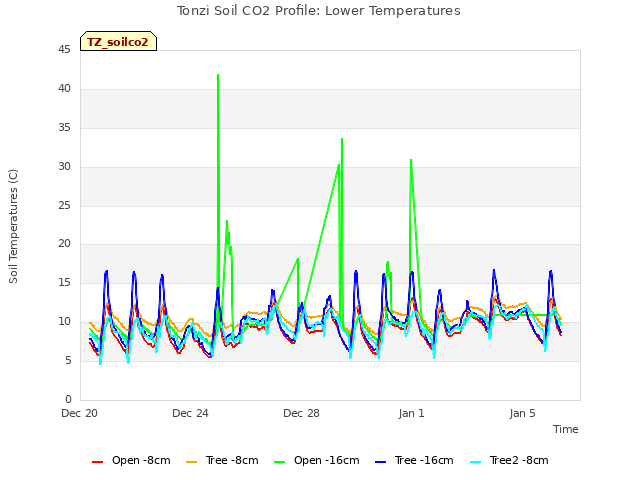 Explore the graph:Tonzi Soil CO2 Profile: Lower Temperatures in a new window