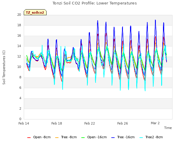 Explore the graph:Tonzi Soil CO2 Profile: Lower Temperatures in a new window