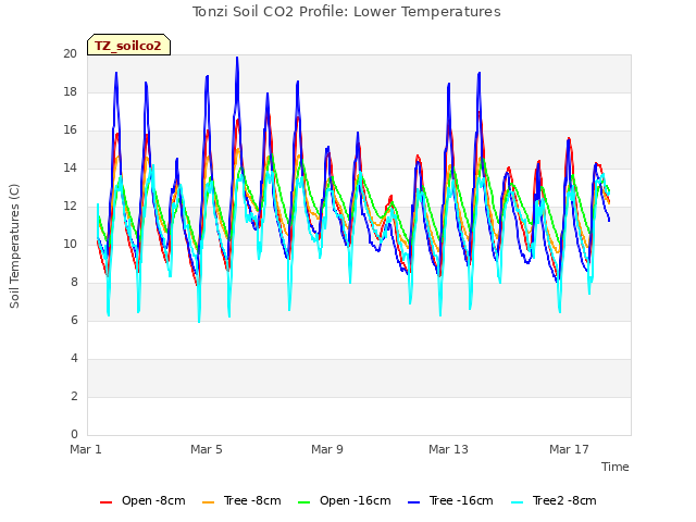 Explore the graph:Tonzi Soil CO2 Profile: Lower Temperatures in a new window