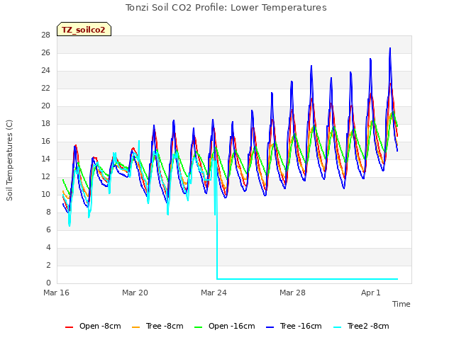 Explore the graph:Tonzi Soil CO2 Profile: Lower Temperatures in a new window