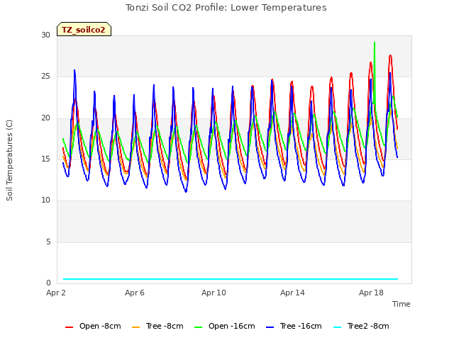 Explore the graph:Tonzi Soil CO2 Profile: Lower Temperatures in a new window