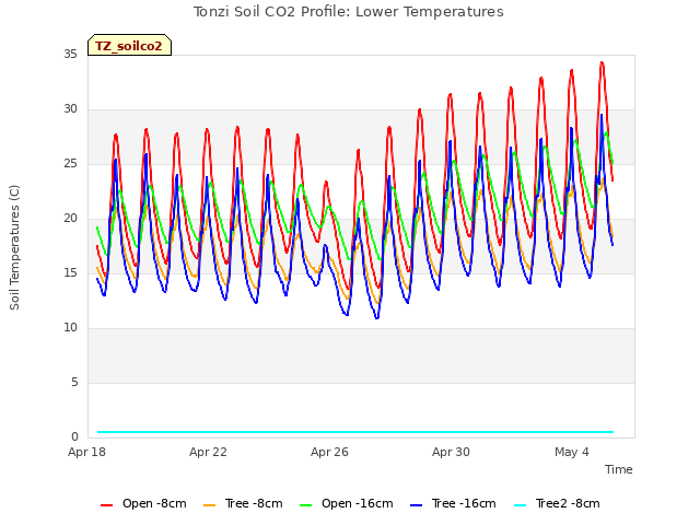 Explore the graph:Tonzi Soil CO2 Profile: Lower Temperatures in a new window