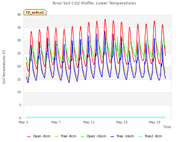 Explore the graph:Tonzi Soil CO2 Profile: Lower Temperatures in a new window