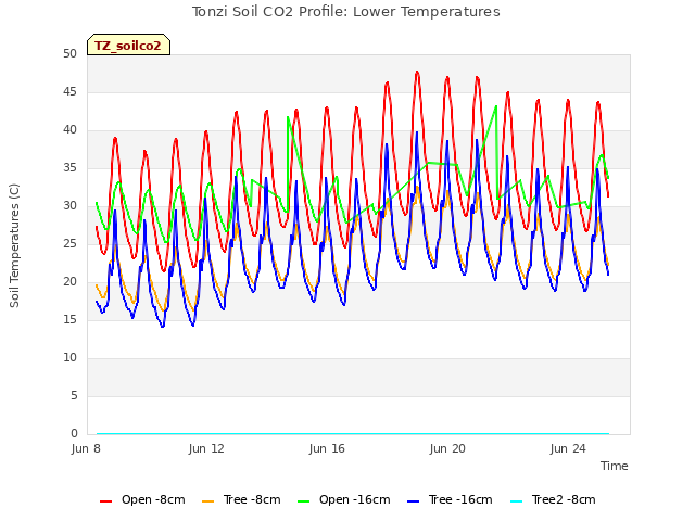 Explore the graph:Tonzi Soil CO2 Profile: Lower Temperatures in a new window