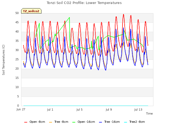 Explore the graph:Tonzi Soil CO2 Profile: Lower Temperatures in a new window