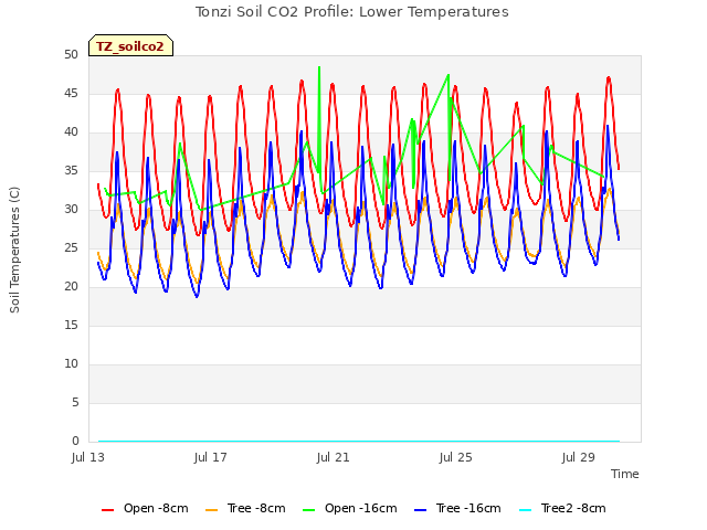 Explore the graph:Tonzi Soil CO2 Profile: Lower Temperatures in a new window