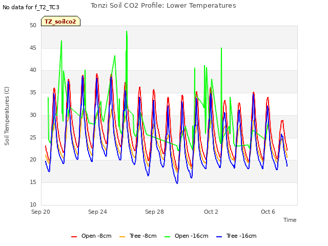 Explore the graph:Tonzi Soil CO2 Profile: Lower Temperatures in a new window