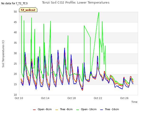 Explore the graph:Tonzi Soil CO2 Profile: Lower Temperatures in a new window