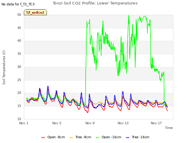 Explore the graph:Tonzi Soil CO2 Profile: Lower Temperatures in a new window