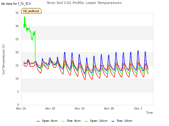 Explore the graph:Tonzi Soil CO2 Profile: Lower Temperatures in a new window
